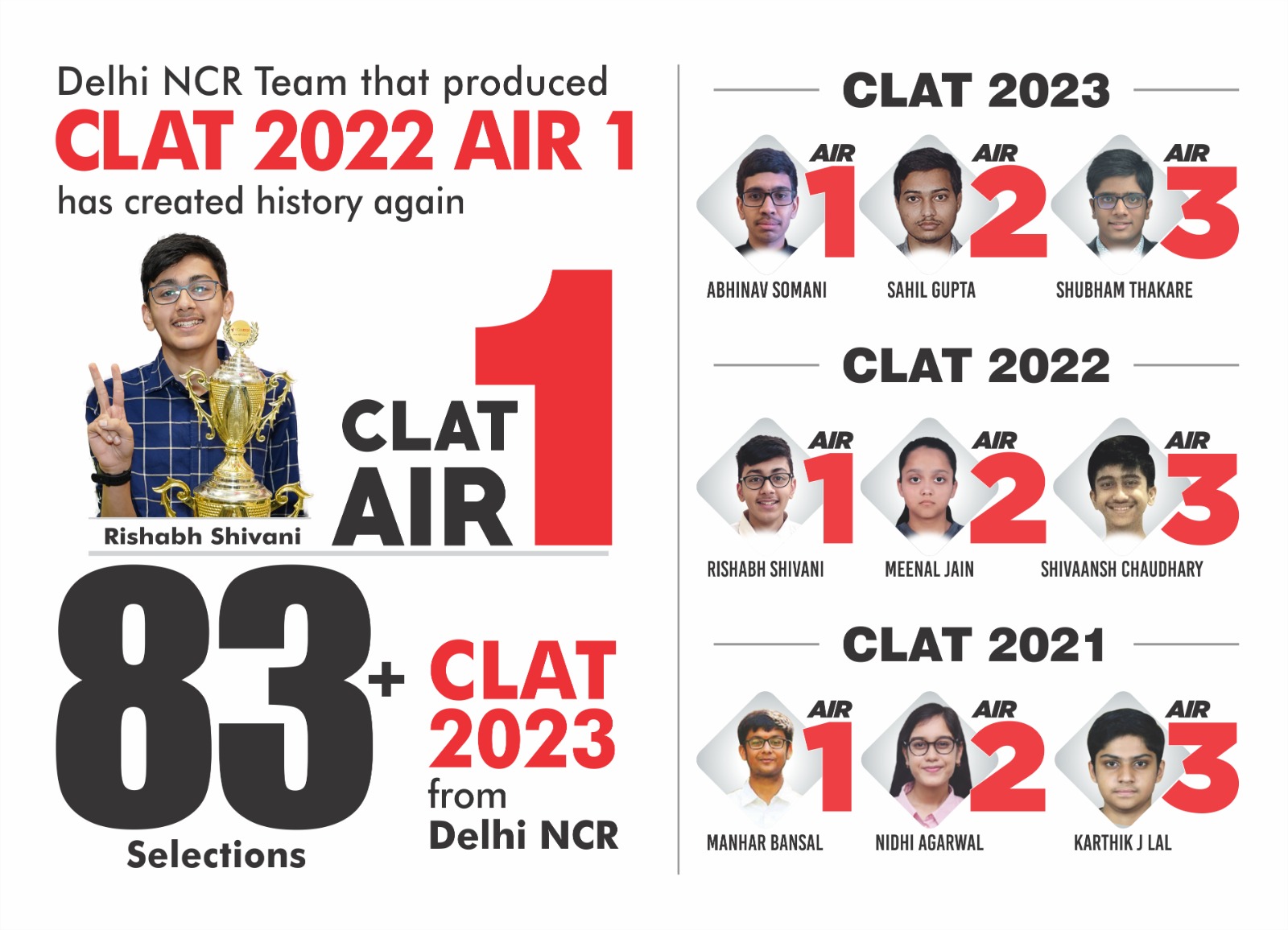  Delhi NCR Classroom Centre that produced <a>CLAT 2022 AIR 1</a> has created history again